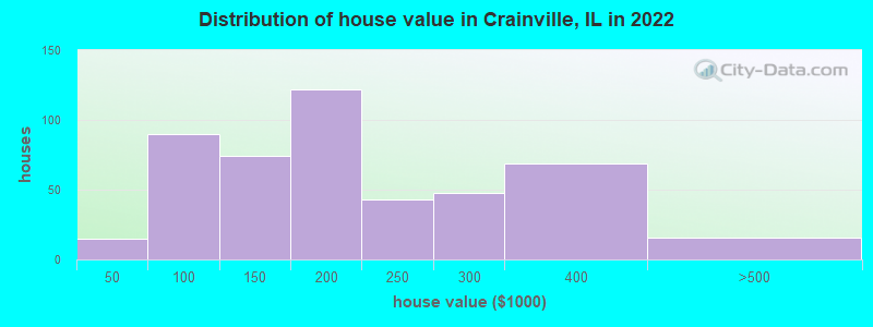 Distribution of house value in Crainville, IL in 2022