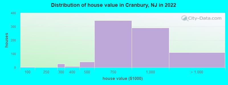 Distribution of house value in Cranbury, NJ in 2022