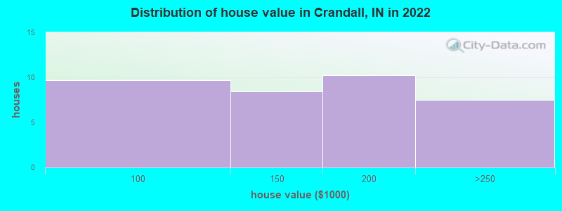 Distribution of house value in Crandall, IN in 2022