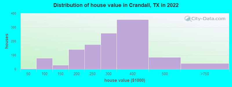 Distribution of house value in Crandall, TX in 2022