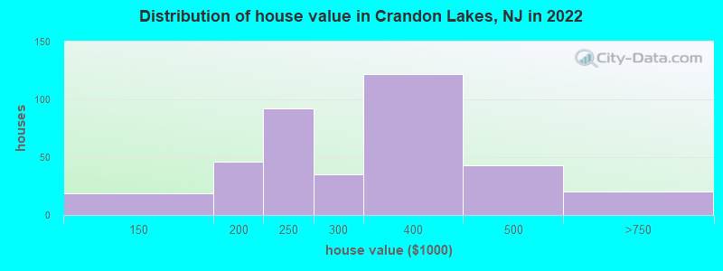 Distribution of house value in Crandon Lakes, NJ in 2022