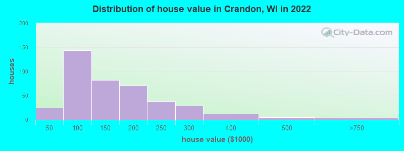 Distribution of house value in Crandon, WI in 2021