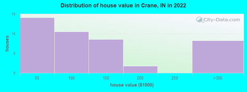 Distribution of house value in Crane, IN in 2022
