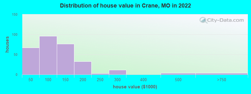 Distribution of house value in Crane, MO in 2022