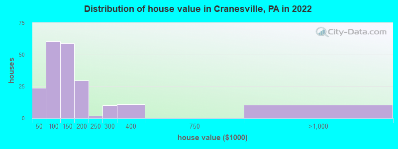 Distribution of house value in Cranesville, PA in 2022