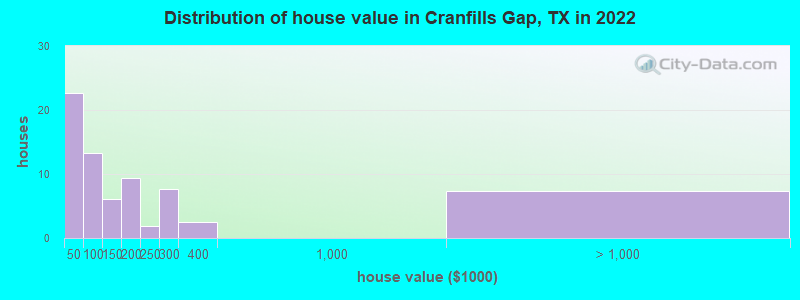 Distribution of house value in Cranfills Gap, TX in 2022