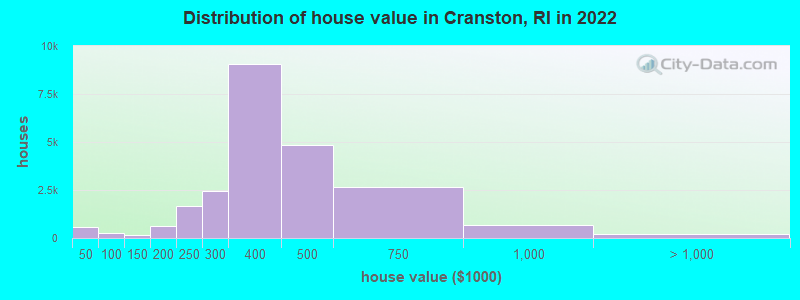 Distribution of house value in Cranston, RI in 2021