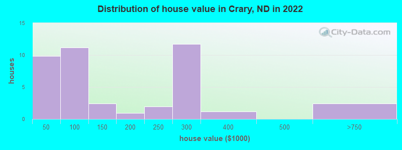 Distribution of house value in Crary, ND in 2022