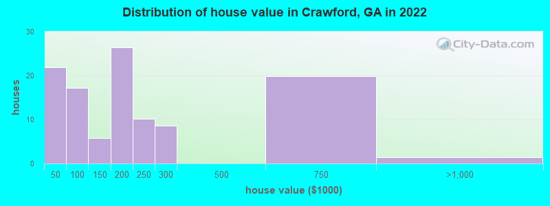 Distribution of house value in Crawford, GA in 2022