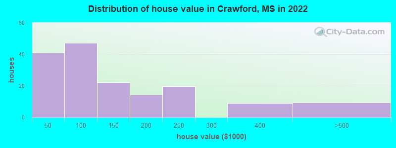 Distribution of house value in Crawford, MS in 2022