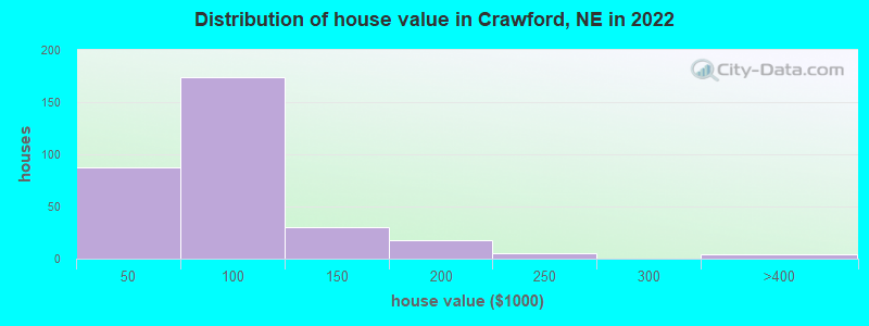 Distribution of house value in Crawford, NE in 2022