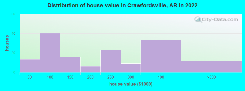 Distribution of house value in Crawfordsville, AR in 2022