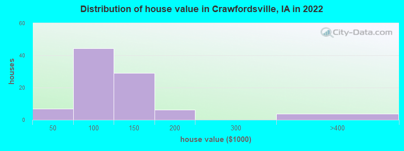 Distribution of house value in Crawfordsville, IA in 2022