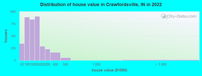 Distribution of house value in Crawfordsville, IN in 2022