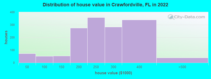 Distribution of house value in Crawfordville, FL in 2019