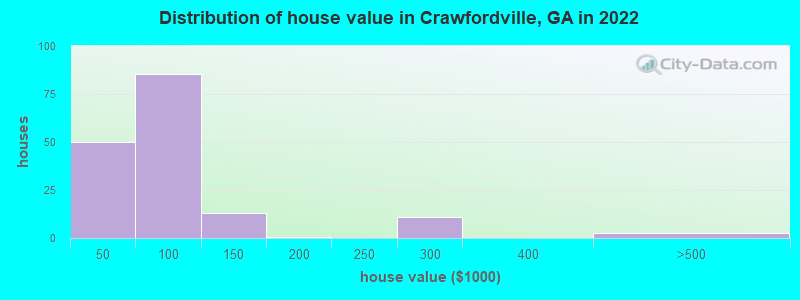 Distribution of house value in Crawfordville, GA in 2021
