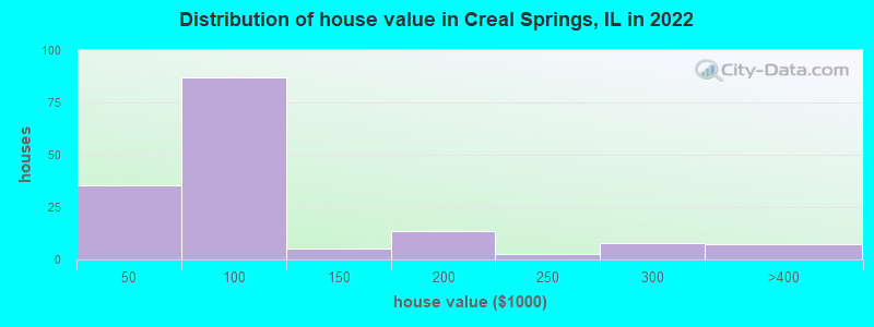 Distribution of house value in Creal Springs, IL in 2022