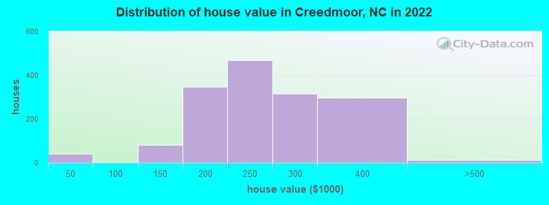 Distribution of house value in Creedmoor, NC in 2022