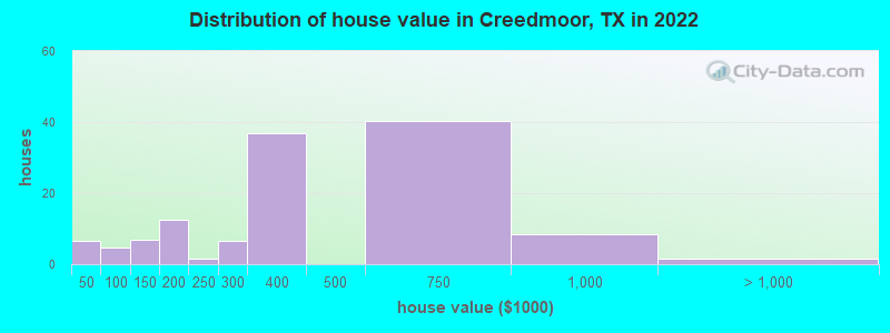 Distribution of house value in Creedmoor, TX in 2022