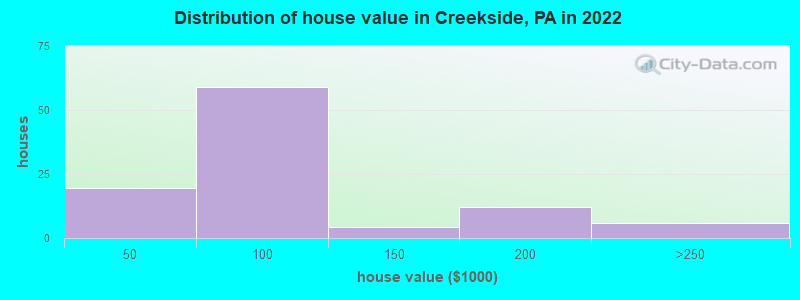 Distribution of house value in Creekside, PA in 2022