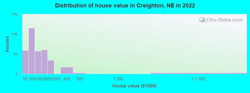Distribution of house value in Creighton, NE in 2022