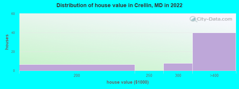 Distribution of house value in Crellin, MD in 2022