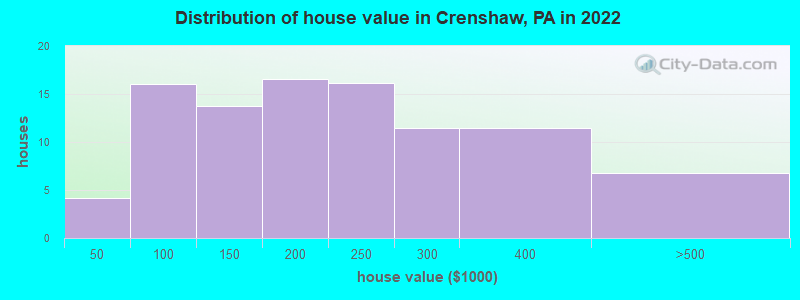 Distribution of house value in Crenshaw, PA in 2021