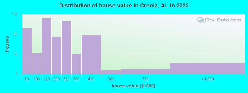Distribution of house value in Creola, AL in 2022