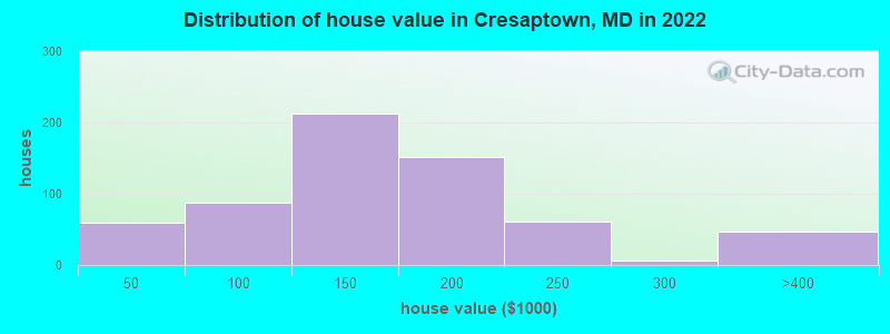 Distribution of house value in Cresaptown, MD in 2022