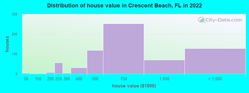 Distribution of house value in Crescent Beach, FL in 2022