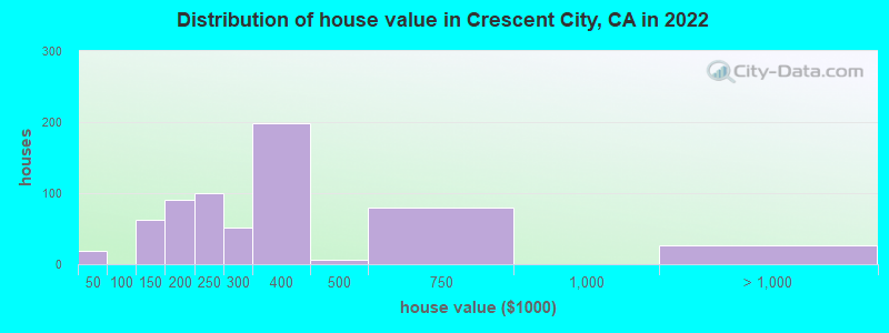 Distribution of house value in Crescent City, CA in 2019