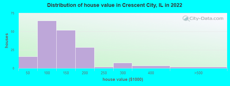Distribution of house value in Crescent City, IL in 2022