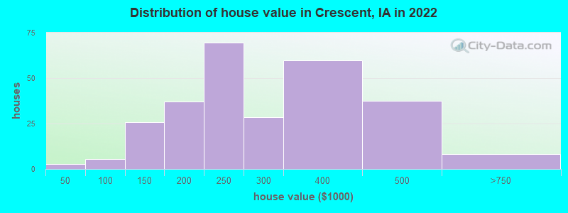 Distribution of house value in Crescent, IA in 2022