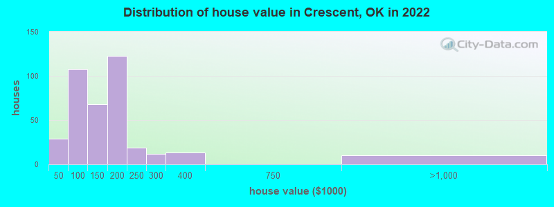Distribution of house value in Crescent, OK in 2022