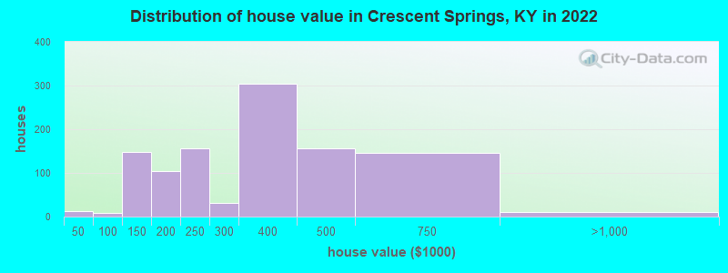 Distribution of house value in Crescent Springs, KY in 2022