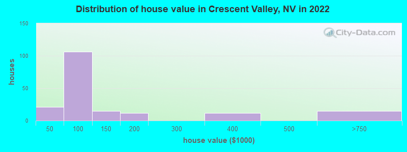 Distribution of house value in Crescent Valley, NV in 2019