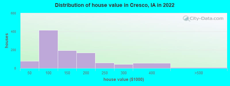 Distribution of house value in Cresco, IA in 2022