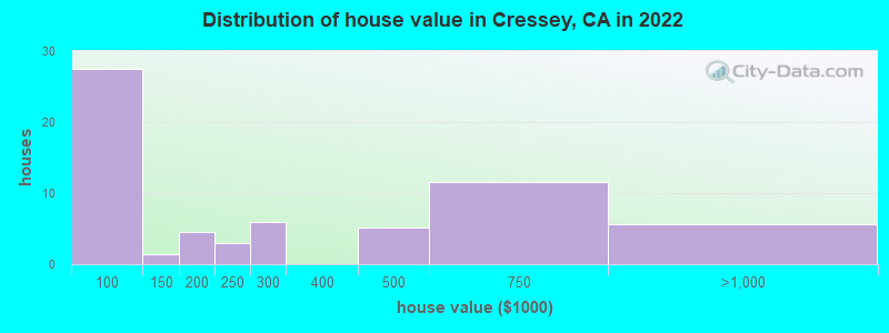 Distribution of house value in Cressey, CA in 2019