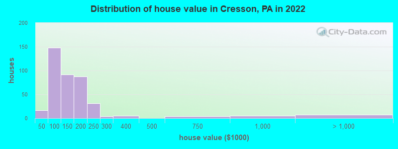 Distribution of house value in Cresson, PA in 2022
