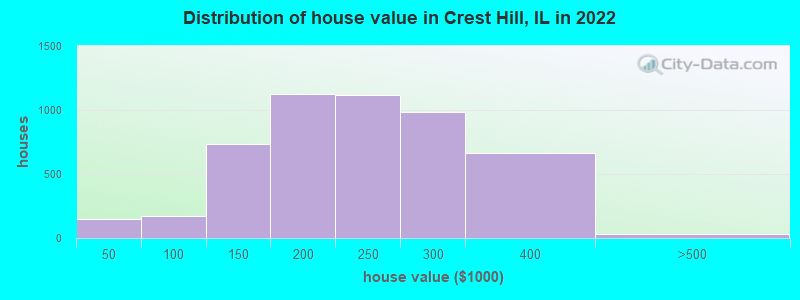 Distribution of house value in Crest Hill, IL in 2022