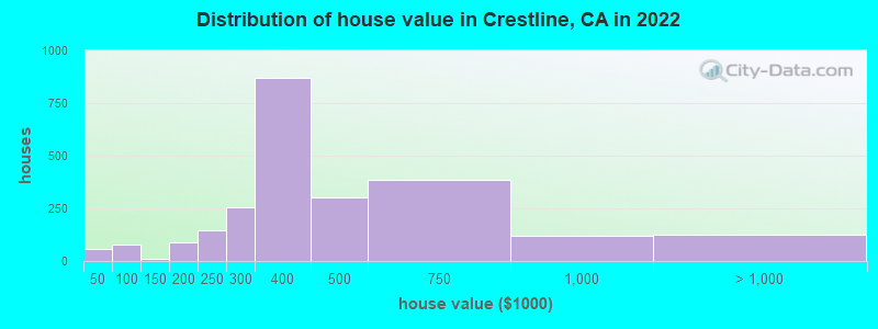 Distribution of house value in Crestline, CA in 2019