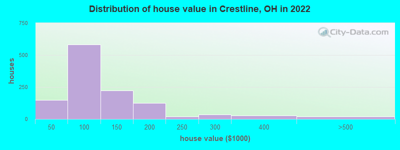 Distribution of house value in Crestline, OH in 2019