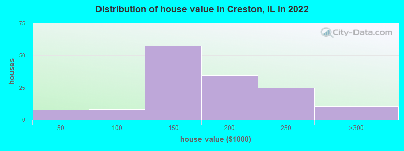 Distribution of house value in Creston, IL in 2022