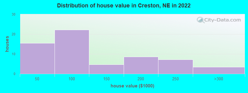 Distribution of house value in Creston, NE in 2022