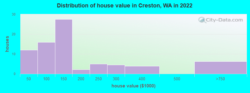 Distribution of house value in Creston, WA in 2022
