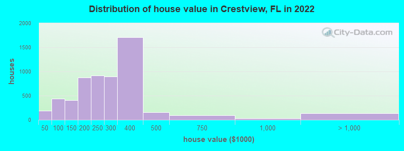 Distribution of house value in Crestview, FL in 2021