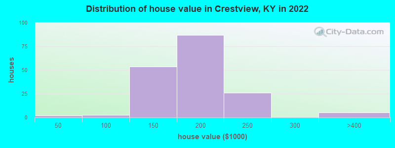 Distribution of house value in Crestview, KY in 2022