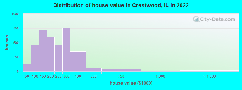 Distribution of house value in Crestwood, IL in 2021
