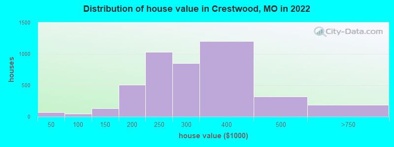 Distribution of house value in Crestwood, MO in 2019