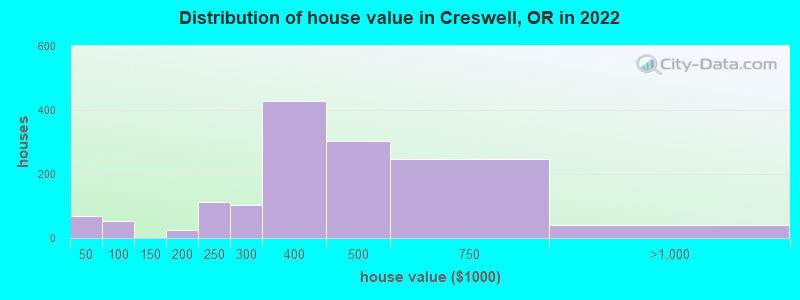 Distribution of house value in Creswell, OR in 2019